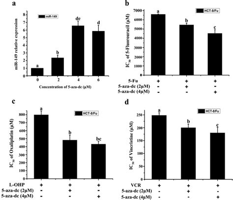 5 Aza Dc Increases The Chemosensitivity Of Hct 8fu Cells A Effect Of Download Scientific