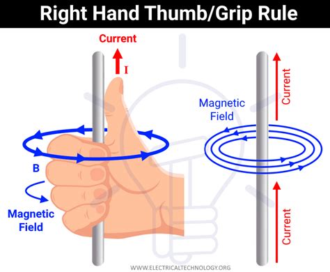 Right Hand Grip/Thumb Rule, Corkscrew Rule & End/Clock Rule | Right ...