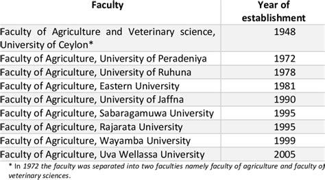 2: Establishment of Agriculture Faculties in Sri Lanka | Download ...