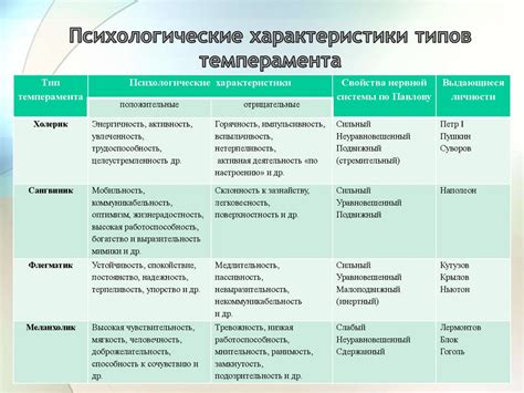 Типологические особенности темперамента - презентация онлайн