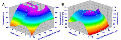 Fig. S4 The effects of KOH concentration and reaction temperatures on ...