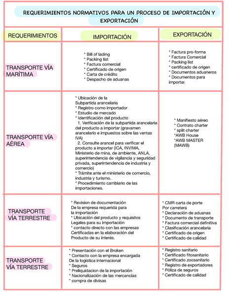 Cuadro Comparativo REQUERIMIENTOS NORMATIVOS PARA UN PROCESO DE