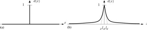 A Sharp Crack Topology Described By The Kronecker Delta Function