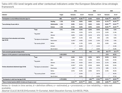 Rom Nia Sufer De Pe Urma Rezultatelor Foarte Slabe Ale Educa Iei