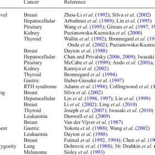 Changes reported in thyroid hormone receptors in diseases. | Download Table