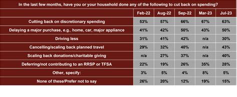 Bracing for (more) pain: Three-in-five Canadians say latest increase to ...