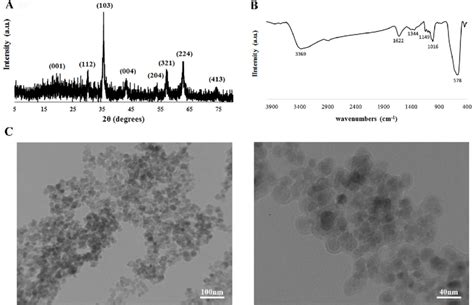 Evaluation Of Dextran Coated Superparamagnetic Iron Oxide Nanoparticles