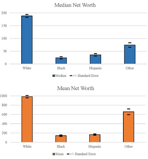 The Fed Disparities In Wealth By Race And Ethnicity In The 2019