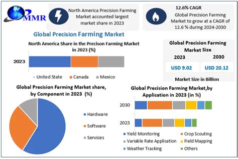 Precision Farming Market Industry Analysis And Forecast