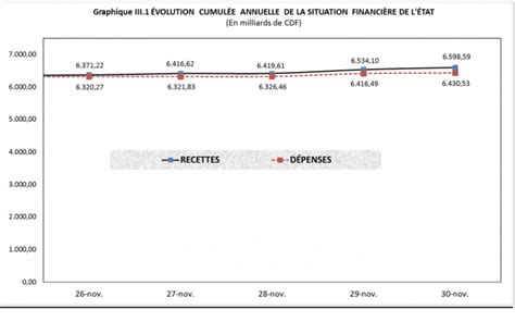 Rdc Budget 2018 Exécuté à 73 En Dépenses Et 72 En Recettes à Fin