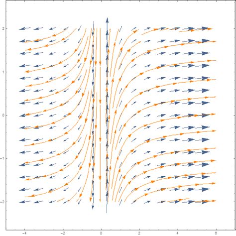 Sketch The Slope Field For Dy Dx Y X Along With Several Solution