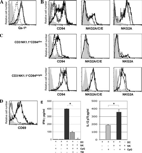 Reciprocal Activation Of Dc And Nk Cells In Response To Cpg Odn