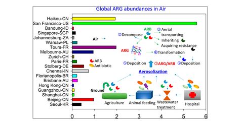 Global Survey Of Antibiotic Resistance Genes In Air Environmental