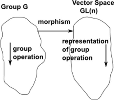 Maths - Representation Theory - Martin Baker