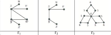 Three Graphs Γ 1 Γ 2 And Γ 3 Download Scientific Diagram