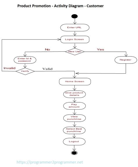 Product Promotion Activity Diagram Customer Download Project Diagram