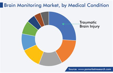 Brain Monitoring Market Size And Share Forecast Report