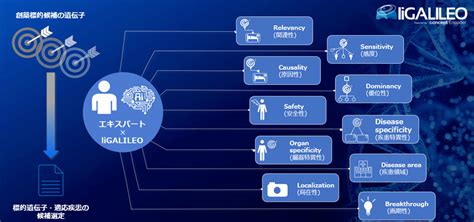 創薬支援aiシステム「ligalileo」における標的遺伝子・分子の評価対象疾患を大幅拡充｜株式会社fronteoのプレスリリース