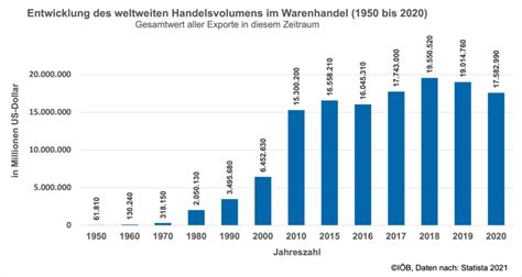 Entwicklung Des Welthandels Maritime Wirtschaft Und Logistik