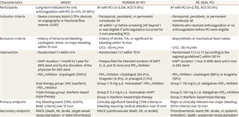 Designs Of Three Trials Comparing Dual Vs Triple Antithrombotic