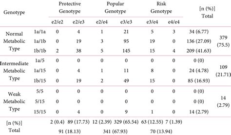 Distribution Results Of Slco1b1 And Apoe Gene Polymorphisms Of The Li