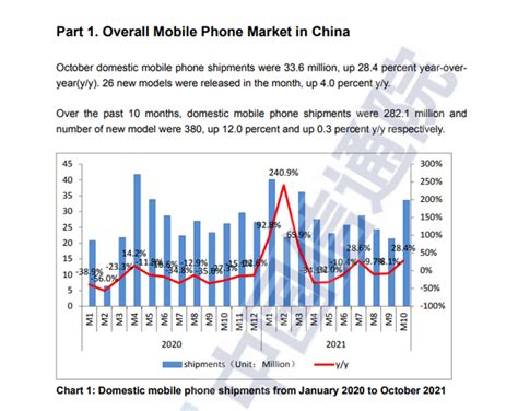 中国信通院：10月份国内手机出货量为3360万部，同比增长284手机新浪网