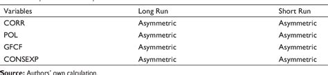 Table 1 From The Asymmetric Relationship Between Corruption Political