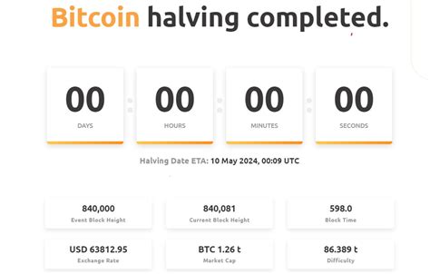 Bitcoin Halving Completed 2024 Whats Next Btc Prices Tech Laal