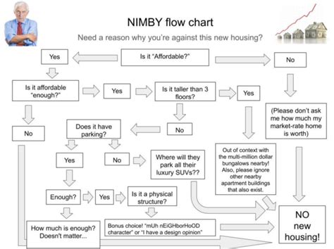 NIMBY / YIMBY | NIMBY / YIMBY | Know Your Meme