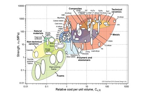 Ashby Material Selection Chart