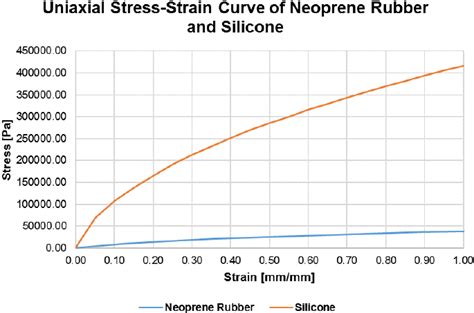 The Uniaxial Stress Strain Curves Of Neoprene Rubber 13 And Silicone