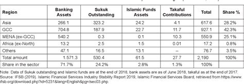 Table From An Efficiency Analysis Of Takaful Insurance Industry A