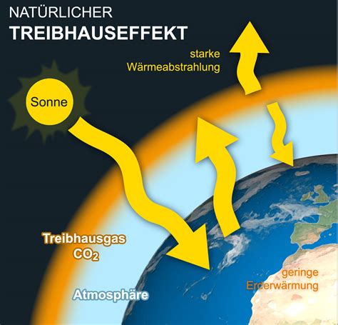 Nat Rlicher Treibhauseffekt Der Erde Biber Berti