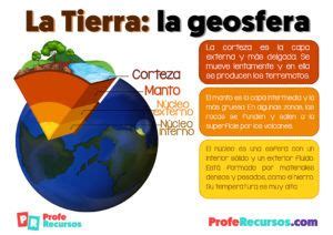 Capas De La Tierra Para Ni Os De Primaria Geosfera Y Atm Sfera