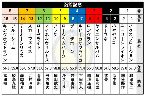 【函館記念枠順】セントライト記念3着のローシャムパークは5枠9番、金鯱賞3着のアラタは5枠10番｜【spaia】スパイア