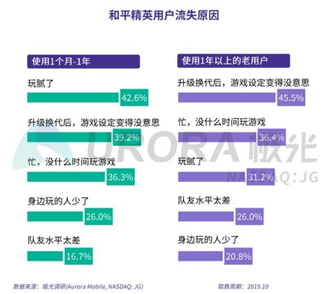 手机游戏流失用户研究报告 玩匠