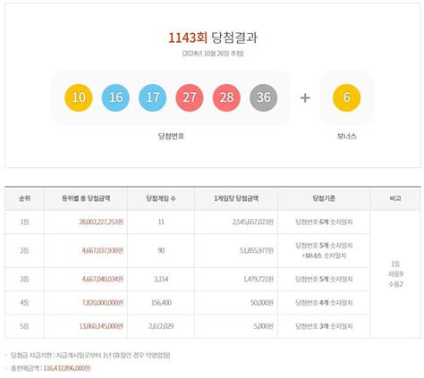 제1143회 로또당첨번호 조회결과 1등 25억 4565만원 11명1등 당첨복권 판매 지역과 판매점은