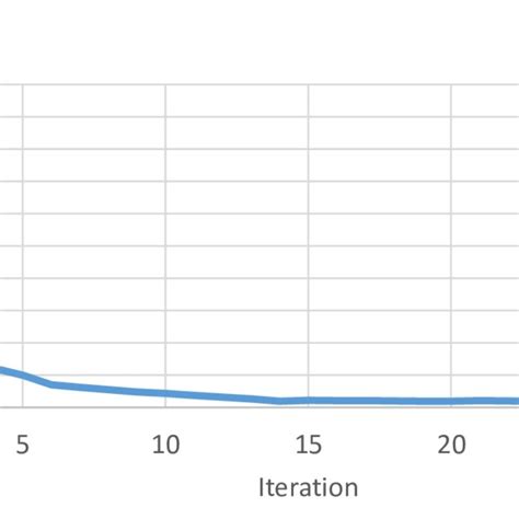 Convergence Of Dynamic Traffic Assignment Using The Multiclass Ltm