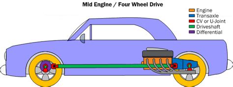 Car Powertrain Basics How To And Design Tips Free