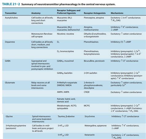 Central Neurotransmitters