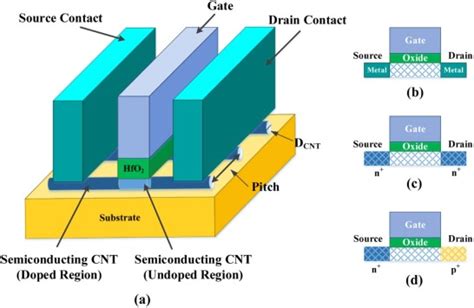 Cntfet A Detail Structure Of Mosfet Like Cntfet B D Three