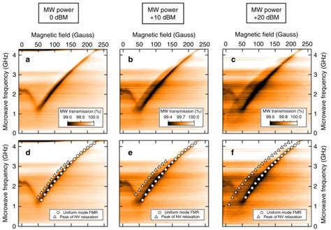 Using NV Two Magnon Relaxometry To Detect High Frequency High Wave