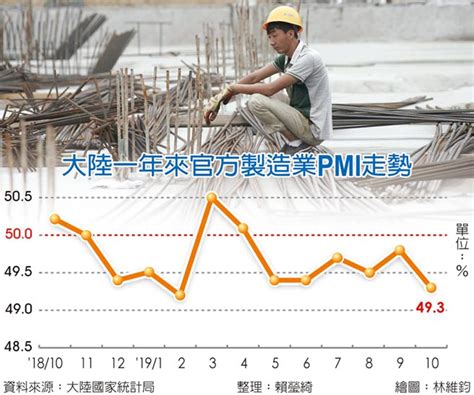 陸10月製造業pmi 連六萎縮 全球財經 工商時報