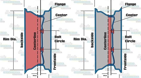 Custom Wheels 101 What Are Wheel Backspacing And Offset