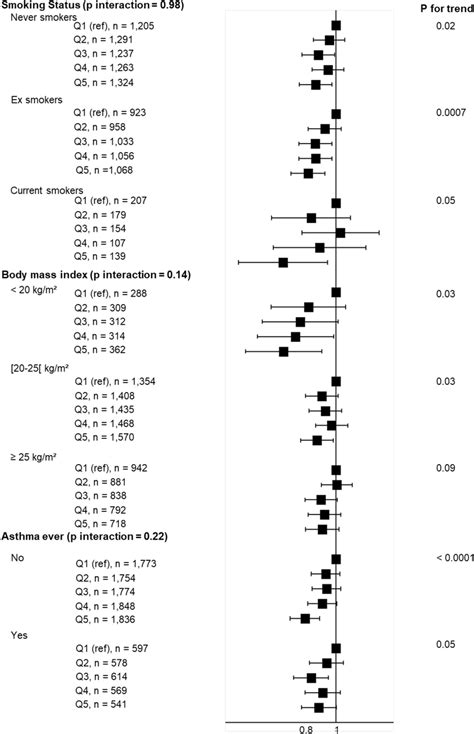 Associations Between Quintiles Of The Ahei 2010 Diet Score And The