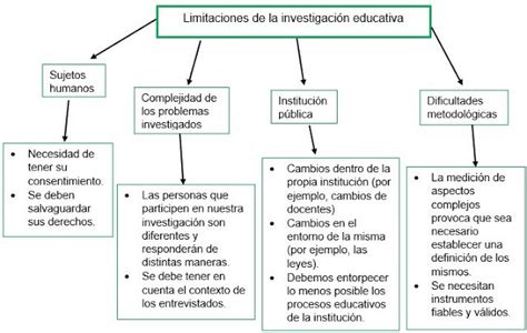 Arrugas montar átomo que son las limitaciones en una investigacion