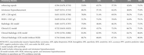 Diagnosis Performance Of Mtm Hcc Predictive Models Download