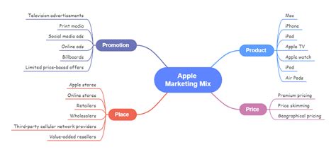 Starbucks Marketing Mix Ps Analysis Edrawmind Off