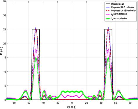 Synthesis Of Waveform Covariance Matrix For MIMO Radar Transmit