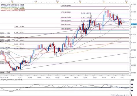 USD CAD To Threaten Bearish Formation As Weak Canada 3Q GDP